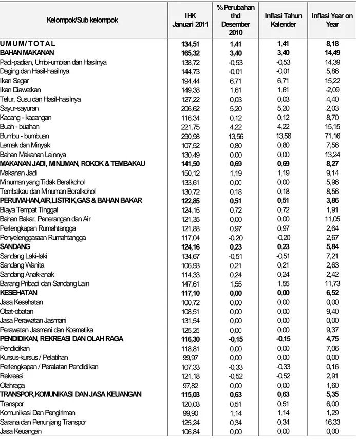 Tabel 6. Indeks Harga Konsumen, % Perubahan, Inflasi Tahun Kalender dan Inflasi Year on Year    Kota Kupang Januari 2011 (2007=100) 