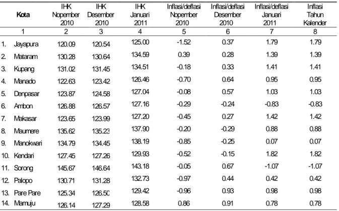 Tabel 10. IHK Dan Inflasi Kota di Kawasan Timur Indonesia  Bulan Nopember 2010 – Januari 2011 (2007=100) 