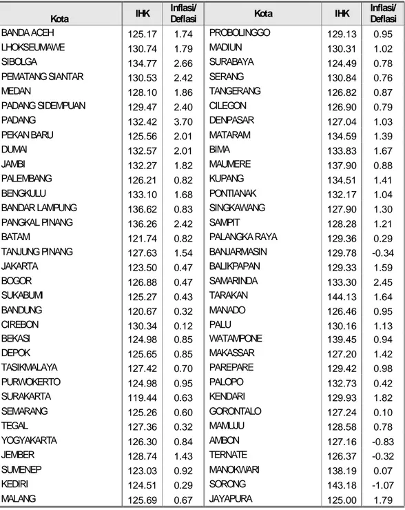 Tabel 11. Indeks Harga Konsumen (IHK) dan Inflasi/Deflasi 66 Kota   Bulan Januari 2011 (2007=100) 