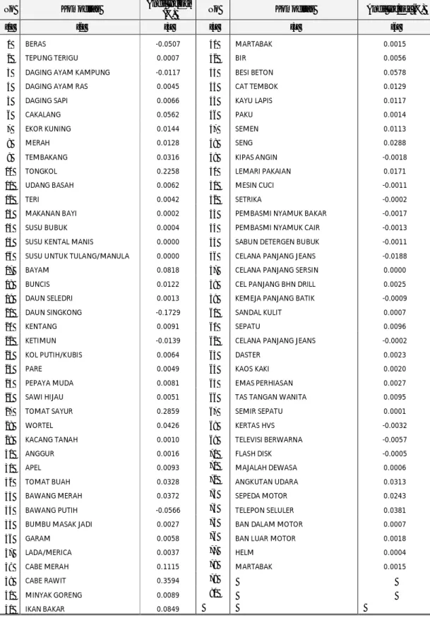 Tabel 13. Urutan Andil Inflasi/deflasi per Jenis Barang dan Jasa Kota Kupang  Bulan Januari 2011 