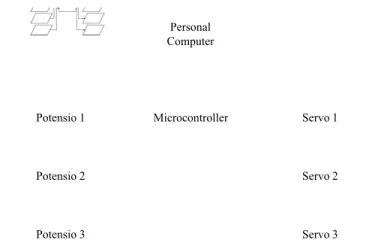 Gambar 3.4 Blok Diagram Perangkat Keras Parallel Robot Konfigurasi Delta