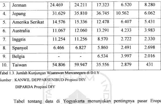 Tabel 1.3. Jumlah Kunjungan Wisatawan Mancanegara di DIY Sumber : KANW1L DEPPARSENLBUD Propinsi DIY