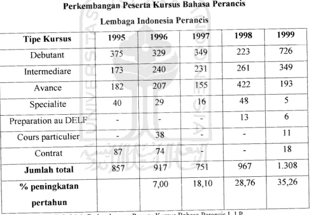 Tabel 1.1. Perkembangan Peserta Kursus Bahasa Perancis LLP