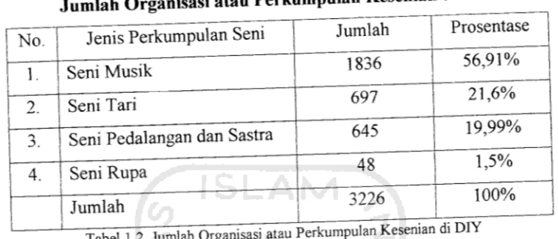 Tabel 1.2. Jumlah Organisasi atauPeTkTm^riKe^enian di DIY