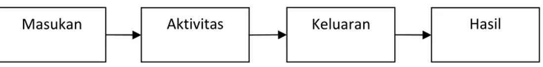 Gambar 2 Model Logis Standar Sumber: Knowlton &amp; Phillips (2013)