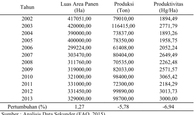 Tabel  1.1  Perkembangan  Luas  Areal  dan  Produksi  Cengkeh  Indonesia  tahun  2003- 2003-2013 