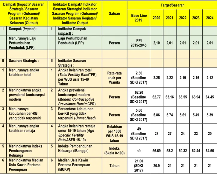 Tabel Sasaran Strategis Perwakilan BKKBN Provinsi Kepulauan Bangka Belitung 2020-2024  Dampak (Impact)/ Sasaran 