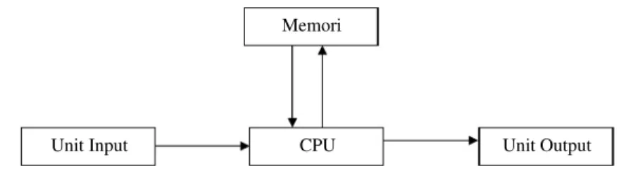 Gambar 1.3. Komponen-Komponen Utama Komputer