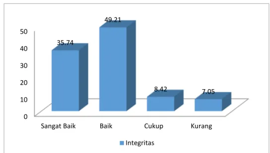 Grafik  diatas  menunjukkan  persepsi  pengguna  lulusan  Unversitas  Muhammadiyah  Sukabumi  terkait  dengan  integritas  alumni  yaitu  yang  berhubungan  dengan  etika  dan  moral  lulusan  UMMI