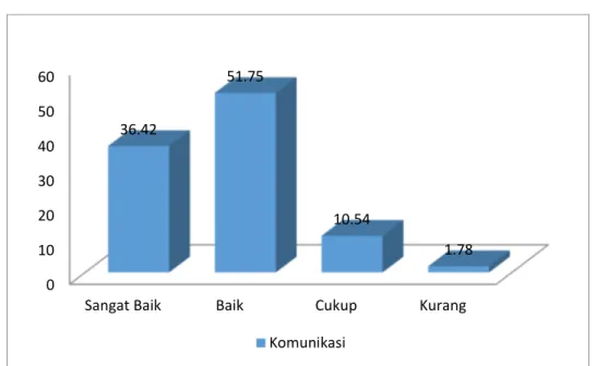 Grafik  diatas  menunjukkan  persepsi  pengguna  lulusan  Unversitas  Muhammadiyah  Sukabumi  terkait  dengan  komunikasi  lulusan  UMMI