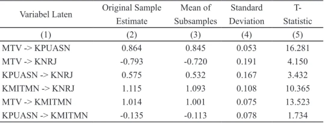 Tabel 8. Original Sample Estimate, Mean of  Subsamples, Standard Deviation, T Statistic (Inner  Weights) 