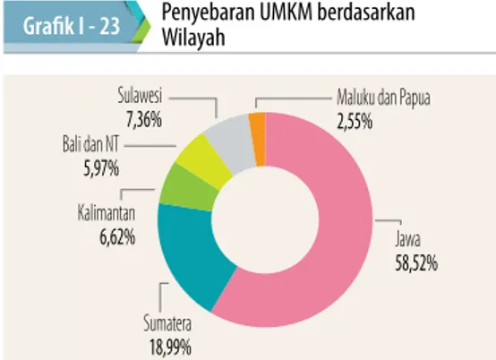 Grafik I - 23  Penyebaran UMKM berdasarkan Wilayah Jawa 58,52% Sumatera 18,99%Kalimantan6,62%Bali dan NT5,97%Sulawesi