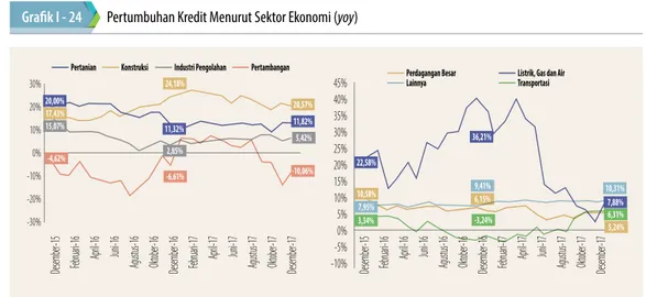 Grafik I - 24 Pertumbuhan Kredit Menurut Sektor Ekonomi (yoy)