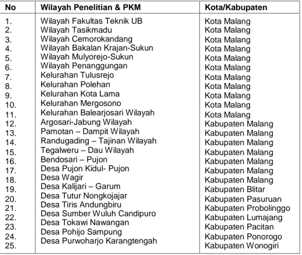 Tabel 4. 25 Wilayah binaan FT UB untuk lokasi kegiatan Peneltian dan PKM  No  Wilayah Penelitian &amp; PKM  Kota/Kabupaten  1