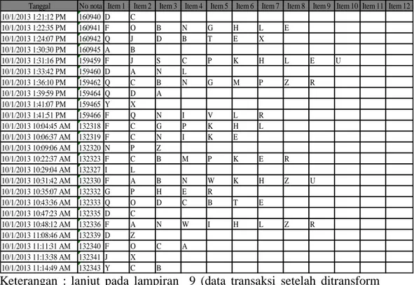 Tabel  4.10  Tabel  data  transaksi  setelah  ditransformasikan  dalam  bentuk  binner 