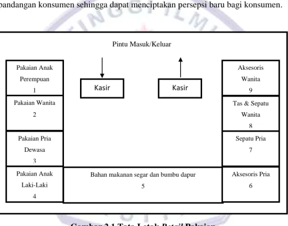 Gambar 2.1 Tata Letak Retail Pakaian  Sumber: Haming dan Nurnajamuddin, 2011:461 