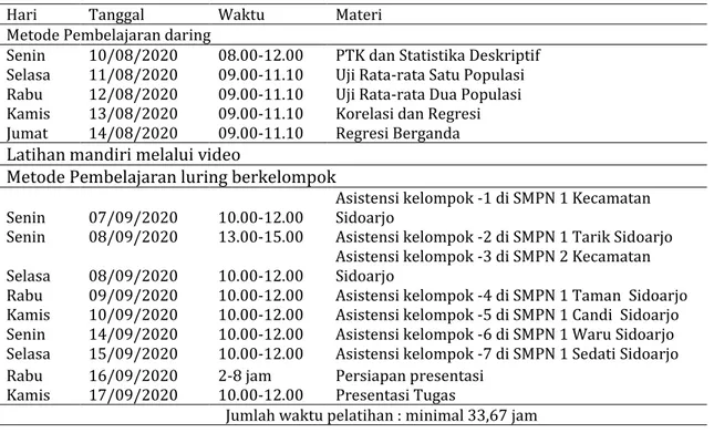 Tabel 1. Jadwal Pelatihan Metode Statistika untuk PTK bagi guru SMPN Sidoarjo 