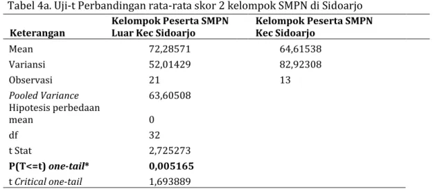 Tabel 4a. Uji-t Perbandingan rata-rata skor 2 kelompok SMPN di Sidoarjo   Keterangan  Kelompok Peserta SMPN  