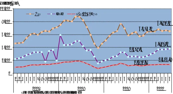 Grafik 1.9. Perkembangan Harga CPO, Inti dan TBS 10 Tahun di Provinsi Jambi 