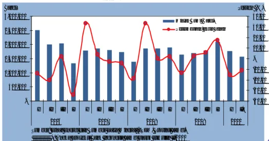 Grafik 1.17. PDRB Sub Sektor Minyak dan Gas Bumi serta Lifting Minyak Bumi  Grafik 1.19