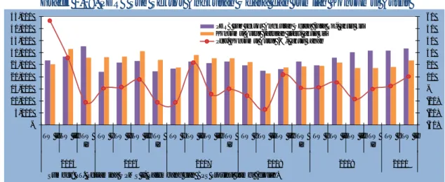 Grafik 1.30. Perkembangan Keberangkatan dan Kedatangan Penumpang  Grafik 1.31. Perkembangan Jumlah Bongkar dan Muat Barang