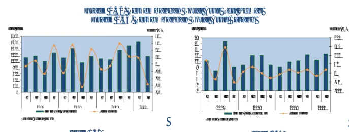 Grafik 1.32. Perkembangan Total Arus Peti Kemas  Grafik 1.33. Perkembangan Total Arus Barang 