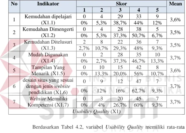 Tabel 4.2 Distribusi Frekuensi Usability Quality 