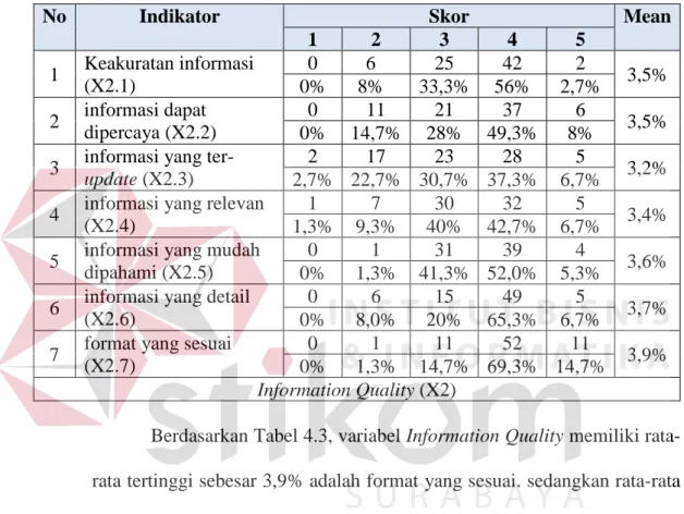 Tabel 4.3 Distribusi Frekuensi Information Quality 