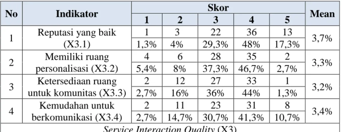 Tabel 4.4 Distribusi Frekuensi Service Interaction Quality 