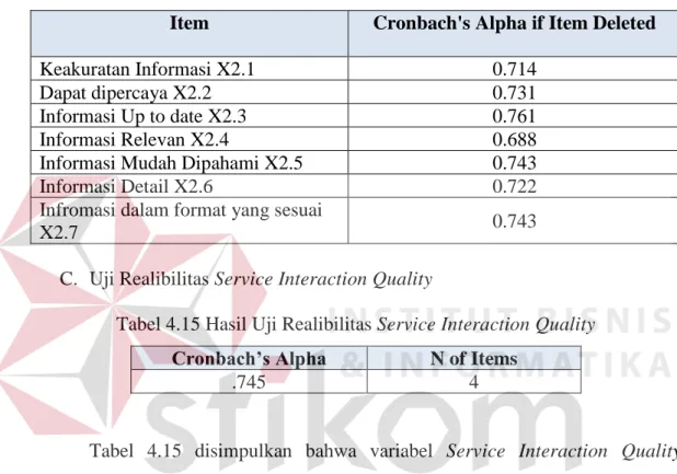 Tabel 4.13 disimpulkan bahwa variabel Information Quality memiliki nilai  Cronbach’s Alpha diatas 0,6
