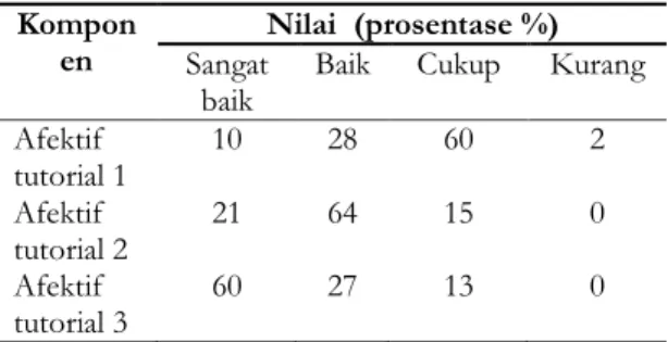 Tabel 1.4 Frekuensi penilaian afektif mahasiswa  pada kegiatan tutorial seven jump 