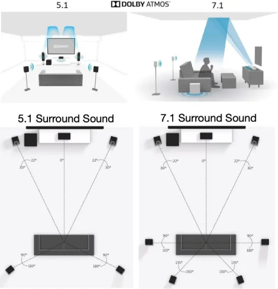 Gambar 2.7 Ilustrasi teknologi surround sound dolby atmos. 