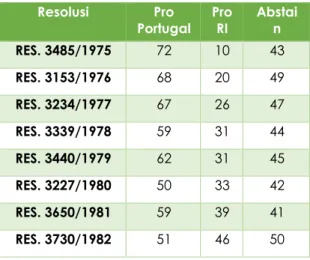 Tabel 1. Resolusi Sidang Umum PBB Tahun  1975 - 1982 9 Resolusi  Pro  Portugal  Pro RI  Abstain  RES
