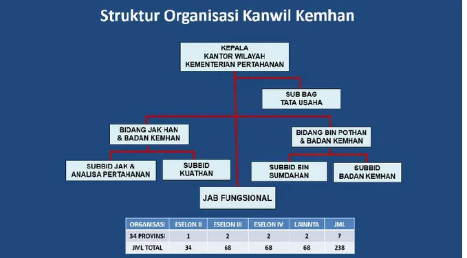 Gambar 3. Struktur Organisasi Kanwil Kemhan  Sesuai Peraturan Menteri Nomor 21 