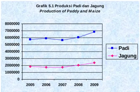 Grafik 5.1 Produksi Padi dan Jagung Production of Paddy and M aize