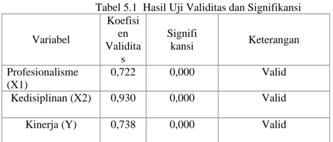 Tabel 5.1  Hasil Uji Validitas dan Signifikansi Variabel Koefisien Validita s Signifikansi Keterangan Profesionalisme (X1) 0,722 0,000 Valid Kedisiplinan (X2) 0,930 0,000 Valid