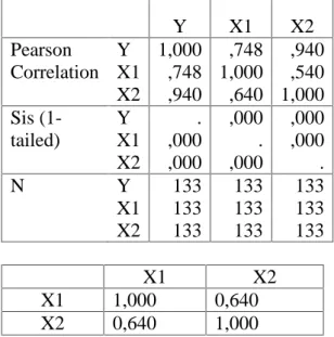Tabel 5.4 Matriks Korelasi Correlations Y X1 X2 Pearson Correlation Y X1 X2 1,000,748,940 ,7481,000,640 ,940,5401,000 Sis  (1-tailed) Y X1 X2 .,000,000 ,000.,000 ,000,000