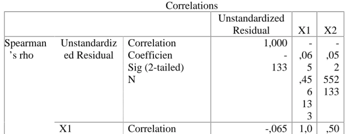 Tabel 5.6 Hasil Korelasi Rank Spearman Correlations Unstandardized Residual X1 X2 Spearman ’s rho Unstandardized Residual CorrelationCoefficien Sig (2-tailed) N 1,000-133  -,065,45 6 13 3 -,052552133 X1 Correlation -,065 1,0 ,50