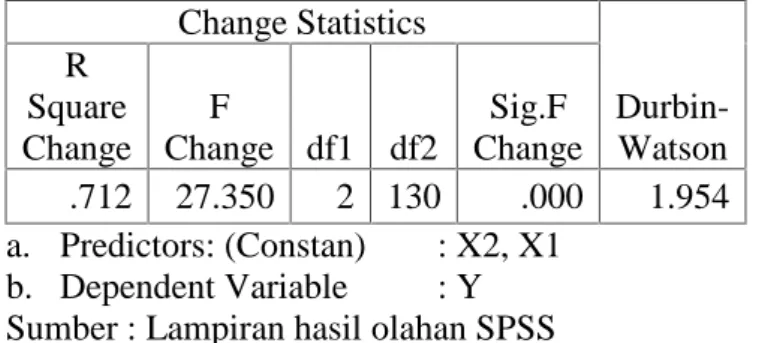 Tabel 5.8 Koefisien Korelasi dan Determinasi Simultan Model Summary Model R R Square AdjustedRSquare Std