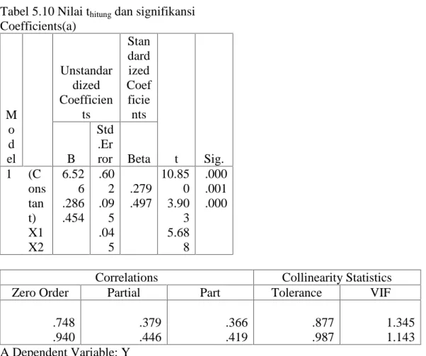 Tabel 5.10 Nilai t hitung dan signifikansi Coefficients(a) M o d el Unstandardized Coefficients Standardized Coefficients t Sig.BStd.ErrorBeta 1 (C ons tan t) X1 X2 6.526.286.454 .602.095.045 .279.497 10.8503.9035.688 .000.001.000