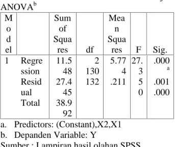 Tabel 5.11 Nilai Uji F dan signifikansi ANOVA b M o d el Sumof Squares df Mean Squares F Sig