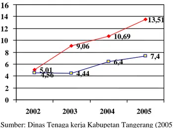Gambar 1.1. LPE dan Angka Pengangguran Kabupaten Tangerang 