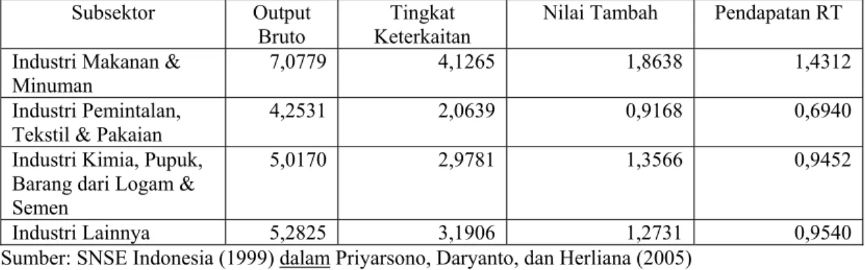 Tabel 2.6. Koefisien Pengganda SNSE Indonesia Tahun 1999 Sektor Industri  Manufaktur 