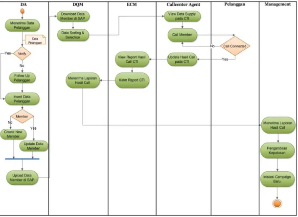 Gambar 4.2 Future Activity Diagram pada AstraWorld 