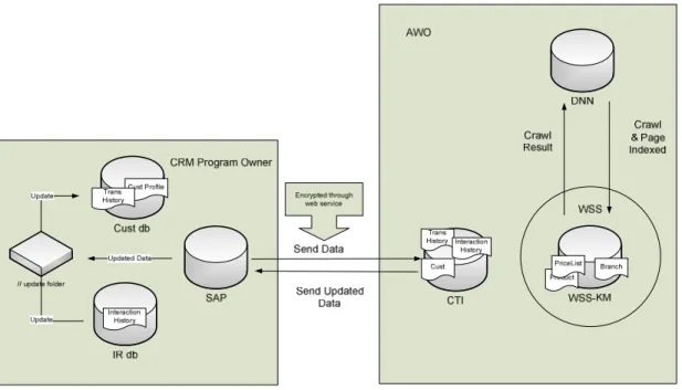 Gambar 4.4 Future System CommunicationDescription 