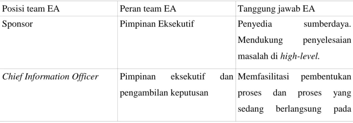 Tabel 4.4 EA Roles and Responsibilities Matrix 
