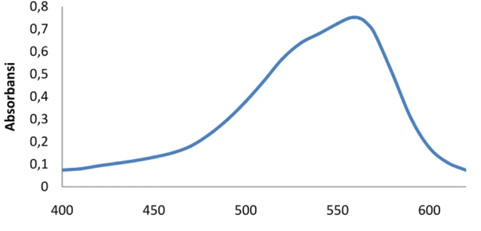 Tabel 1. Hasil pengukuran konsentrasi pada variasi waktu elektrolisis  No  t (menit)  Absorbansi  sampel (A x )  Absorbansi  sampel+standar (A s )  Konsentrasi  1  0  -  -  100,000  2  5  0.746  0.825  94.430  3  10  0.650  0.965  82.540  4  15  0.590  0.9