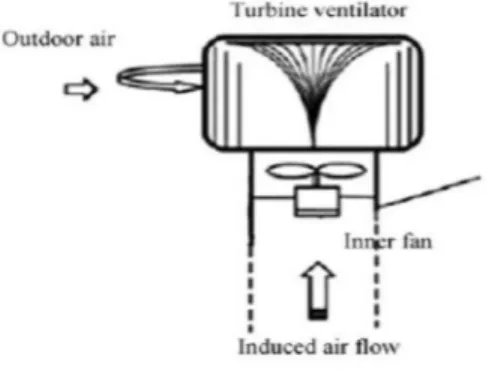 Gambar 2.4 Turbine ventilator dengan  inner fan(Lai 2003) 