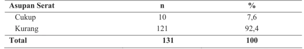 Tabel 5.15. Distribusi Responden Berdasarkan Asupan Serat Sehari Wanita  ≥ 45 Tahun di  Departemen Pendidikan Nasional, Jakarta Pusat, Tahun 2009 