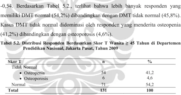 Tabel 5.2. Distribusi Responden Berdasarkan Skor T Wanita ≥ 45 Tahun di Departemen  Pendidikan Nasional, Jakarta Pusat, Tahun 2009 